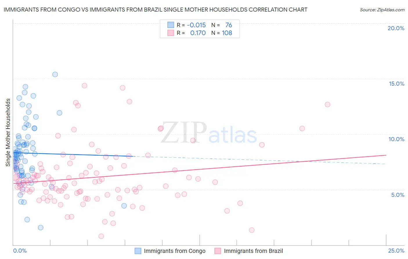 Immigrants from Congo vs Immigrants from Brazil Single Mother Households