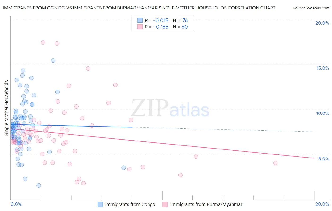 Immigrants from Congo vs Immigrants from Burma/Myanmar Single Mother Households