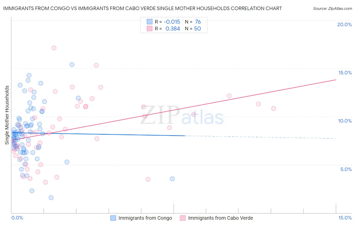 Immigrants from Congo vs Immigrants from Cabo Verde Single Mother Households