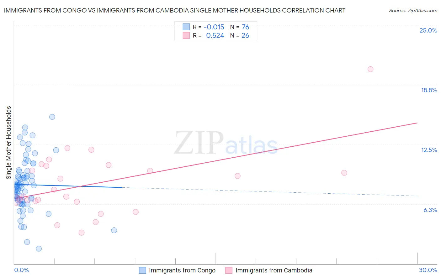 Immigrants from Congo vs Immigrants from Cambodia Single Mother Households