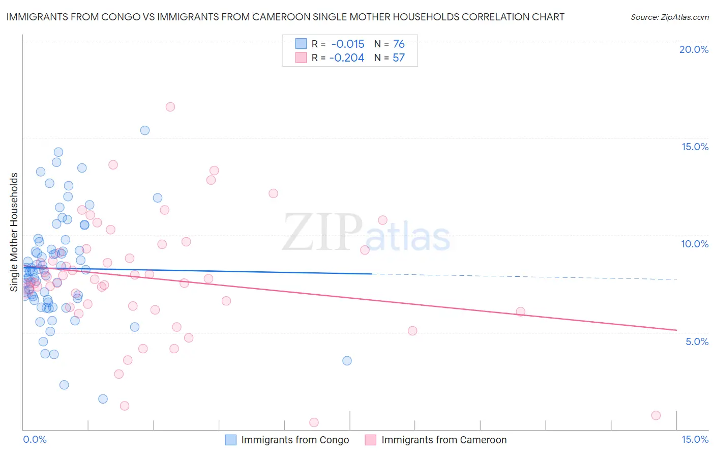 Immigrants from Congo vs Immigrants from Cameroon Single Mother Households