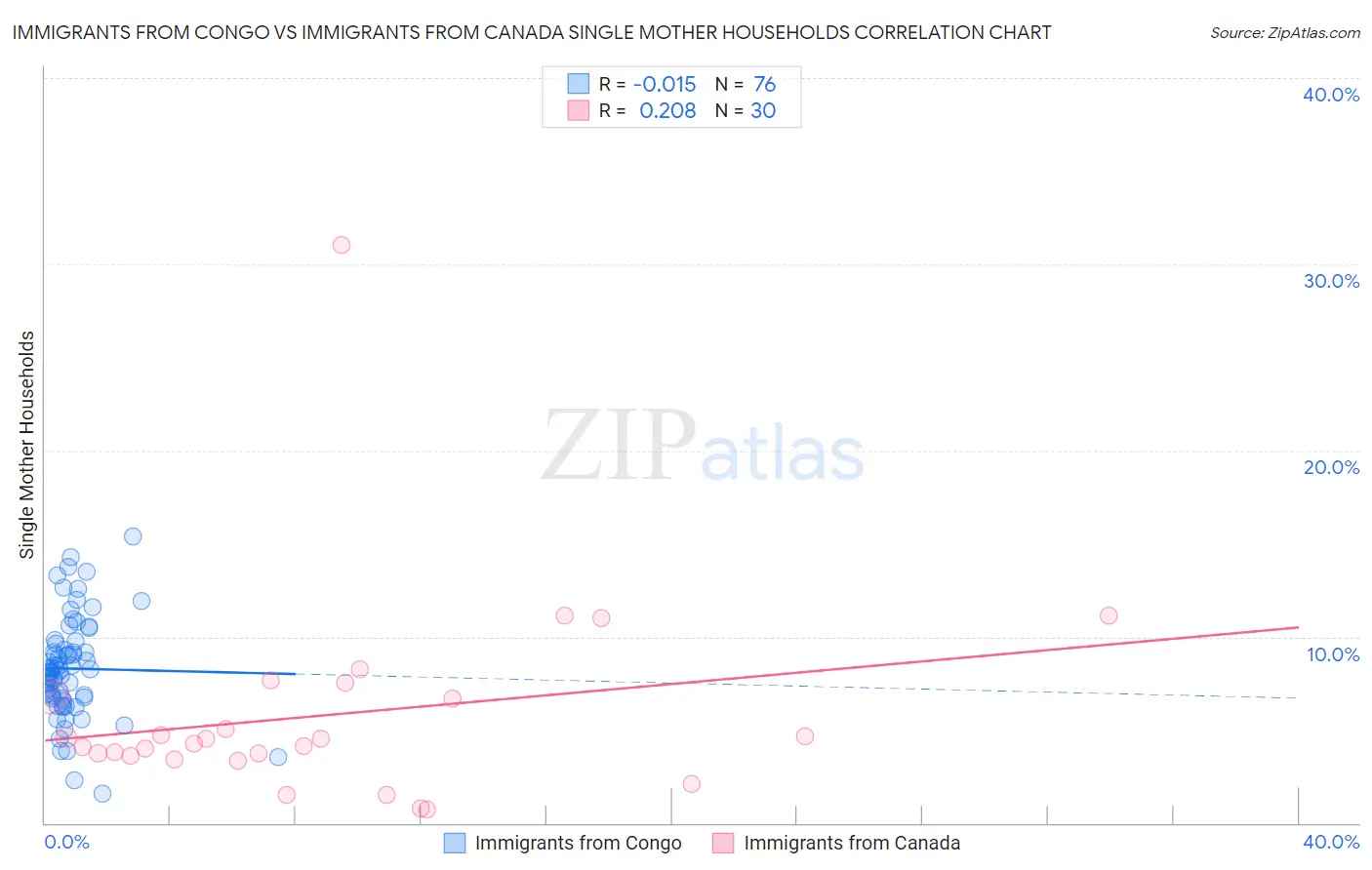 Immigrants from Congo vs Immigrants from Canada Single Mother Households
