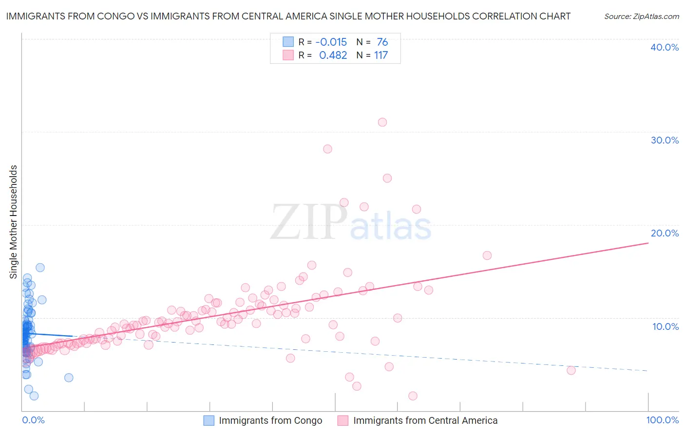 Immigrants from Congo vs Immigrants from Central America Single Mother Households