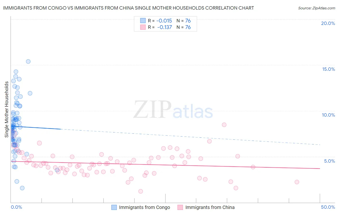Immigrants from Congo vs Immigrants from China Single Mother Households