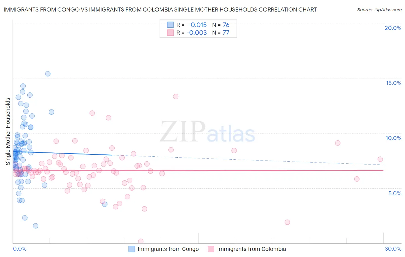 Immigrants from Congo vs Immigrants from Colombia Single Mother Households