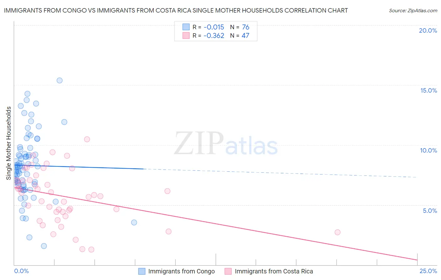 Immigrants from Congo vs Immigrants from Costa Rica Single Mother Households