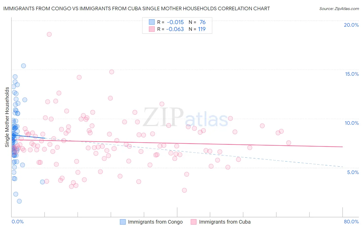 Immigrants from Congo vs Immigrants from Cuba Single Mother Households