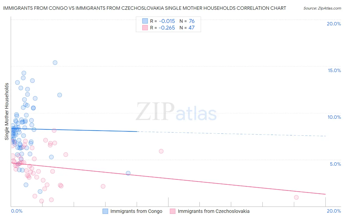 Immigrants from Congo vs Immigrants from Czechoslovakia Single Mother Households