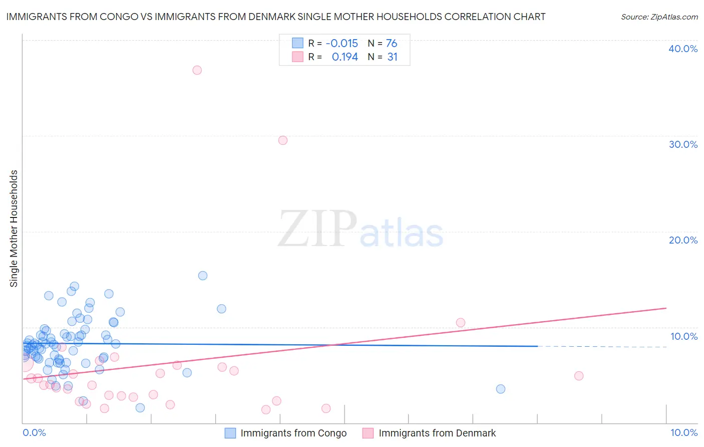 Immigrants from Congo vs Immigrants from Denmark Single Mother Households