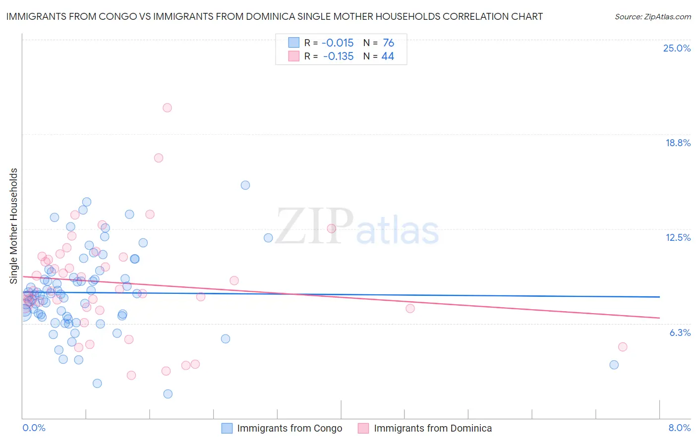 Immigrants from Congo vs Immigrants from Dominica Single Mother Households