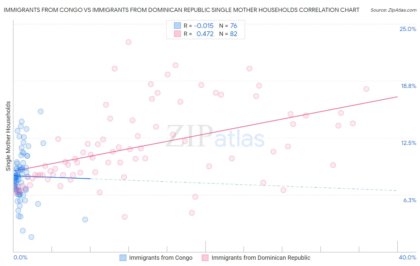 Immigrants from Congo vs Immigrants from Dominican Republic Single Mother Households