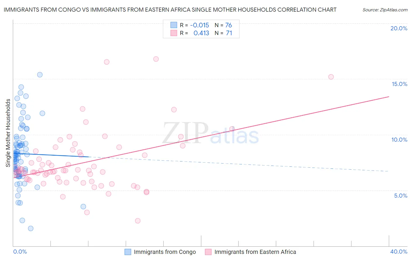 Immigrants from Congo vs Immigrants from Eastern Africa Single Mother Households