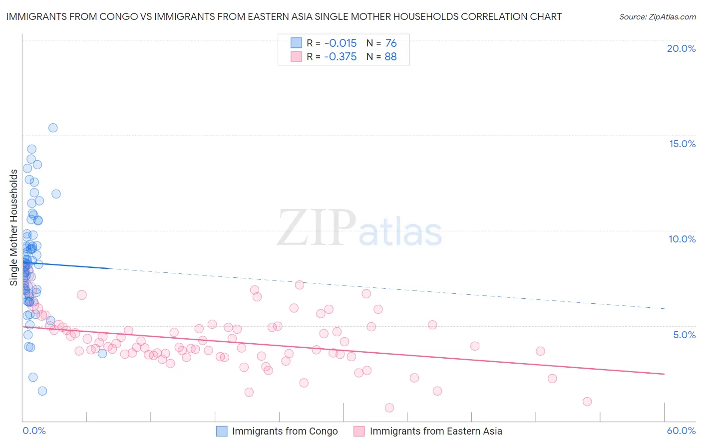 Immigrants from Congo vs Immigrants from Eastern Asia Single Mother Households