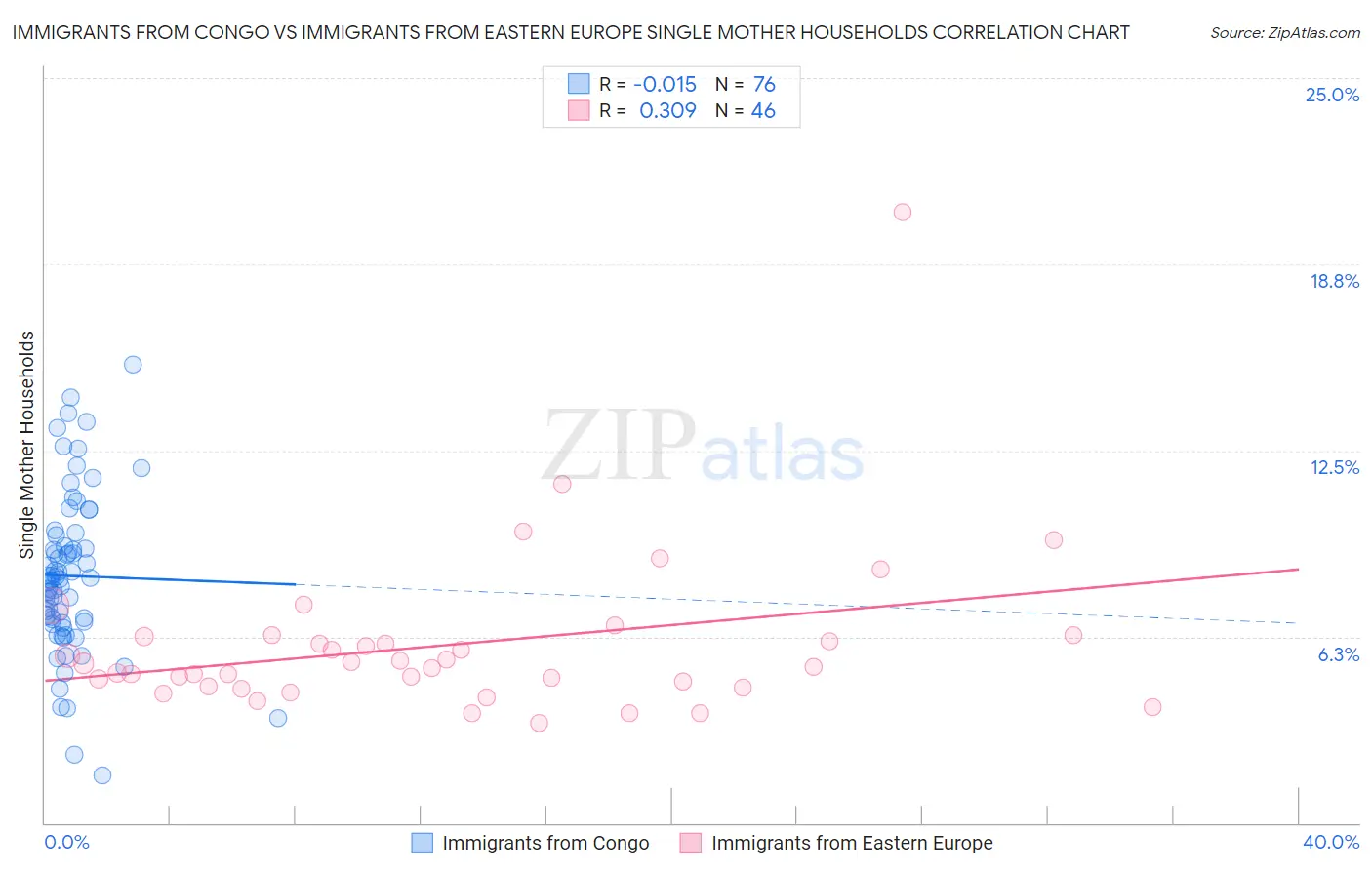 Immigrants from Congo vs Immigrants from Eastern Europe Single Mother Households