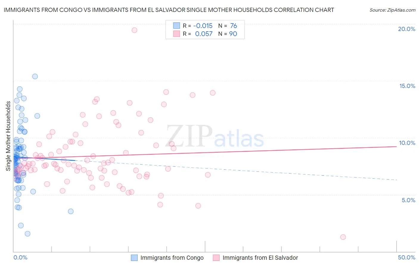 Immigrants from Congo vs Immigrants from El Salvador Single Mother Households