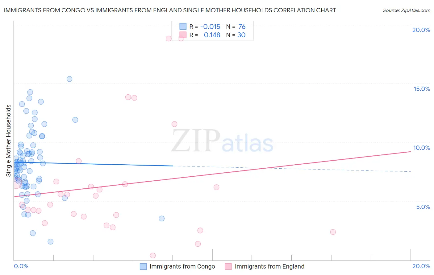 Immigrants from Congo vs Immigrants from England Single Mother Households