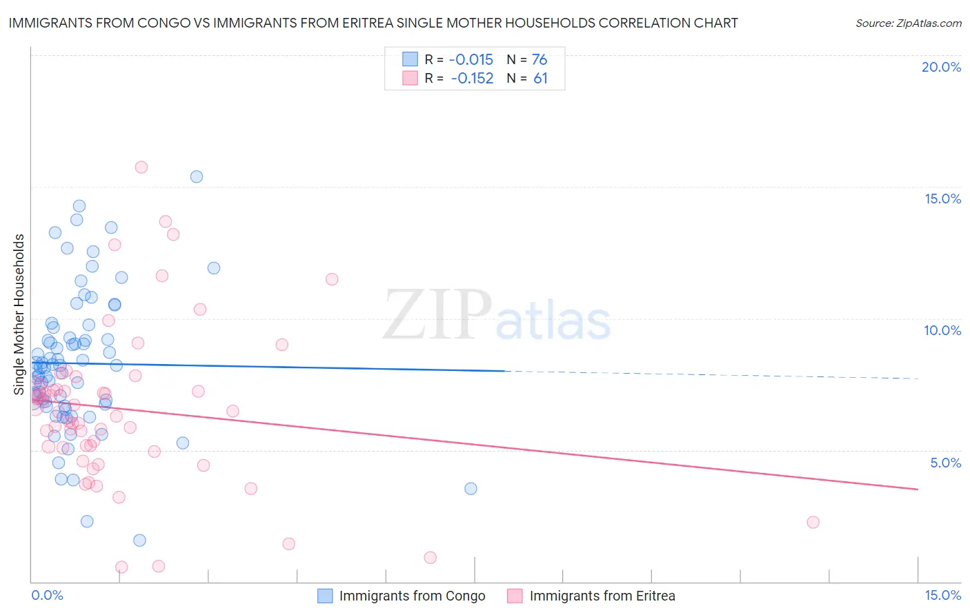 Immigrants from Congo vs Immigrants from Eritrea Single Mother Households