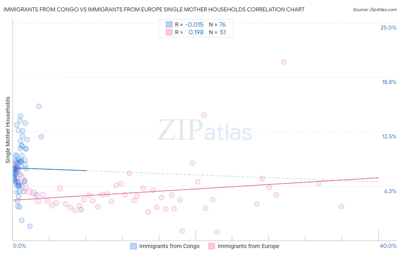 Immigrants from Congo vs Immigrants from Europe Single Mother Households