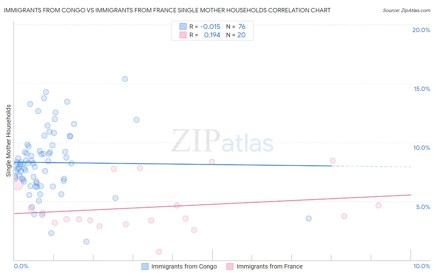 Immigrants from Congo vs Immigrants from France Single Mother Households