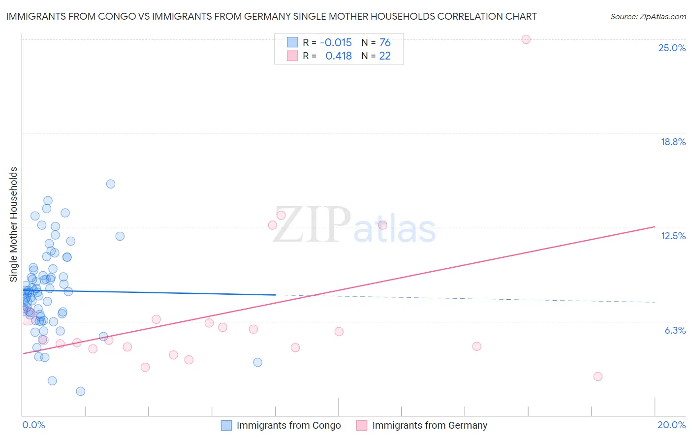 Immigrants from Congo vs Immigrants from Germany Single Mother Households