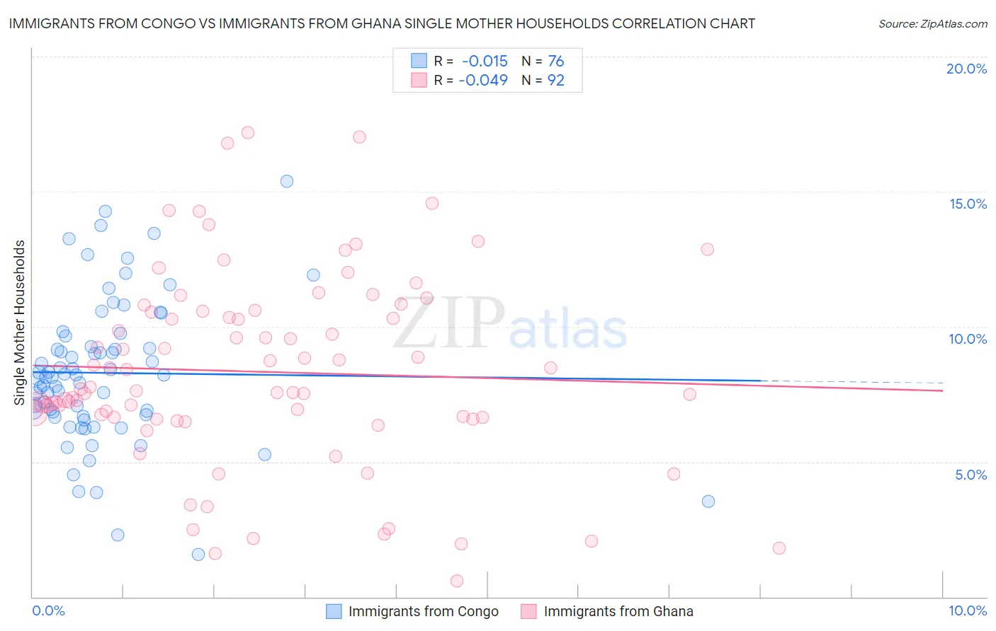 Immigrants from Congo vs Immigrants from Ghana Single Mother Households