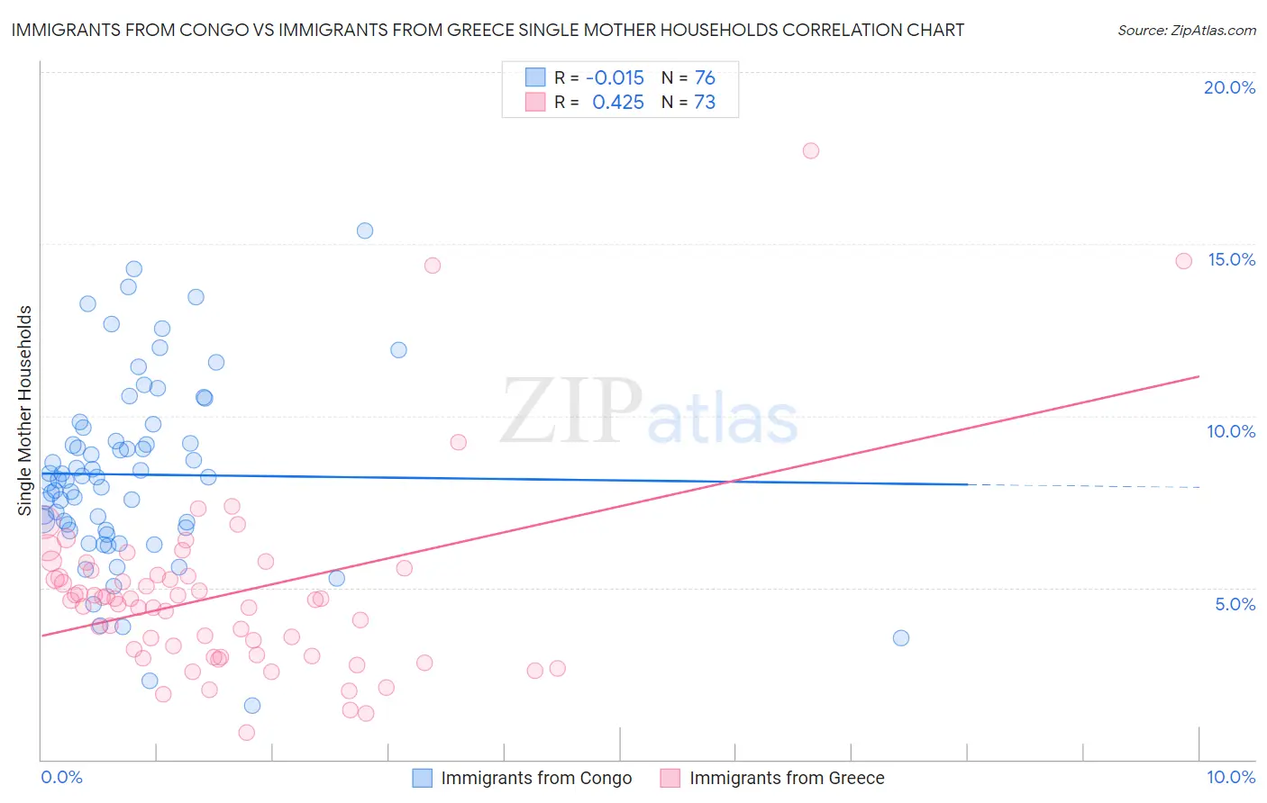 Immigrants from Congo vs Immigrants from Greece Single Mother Households