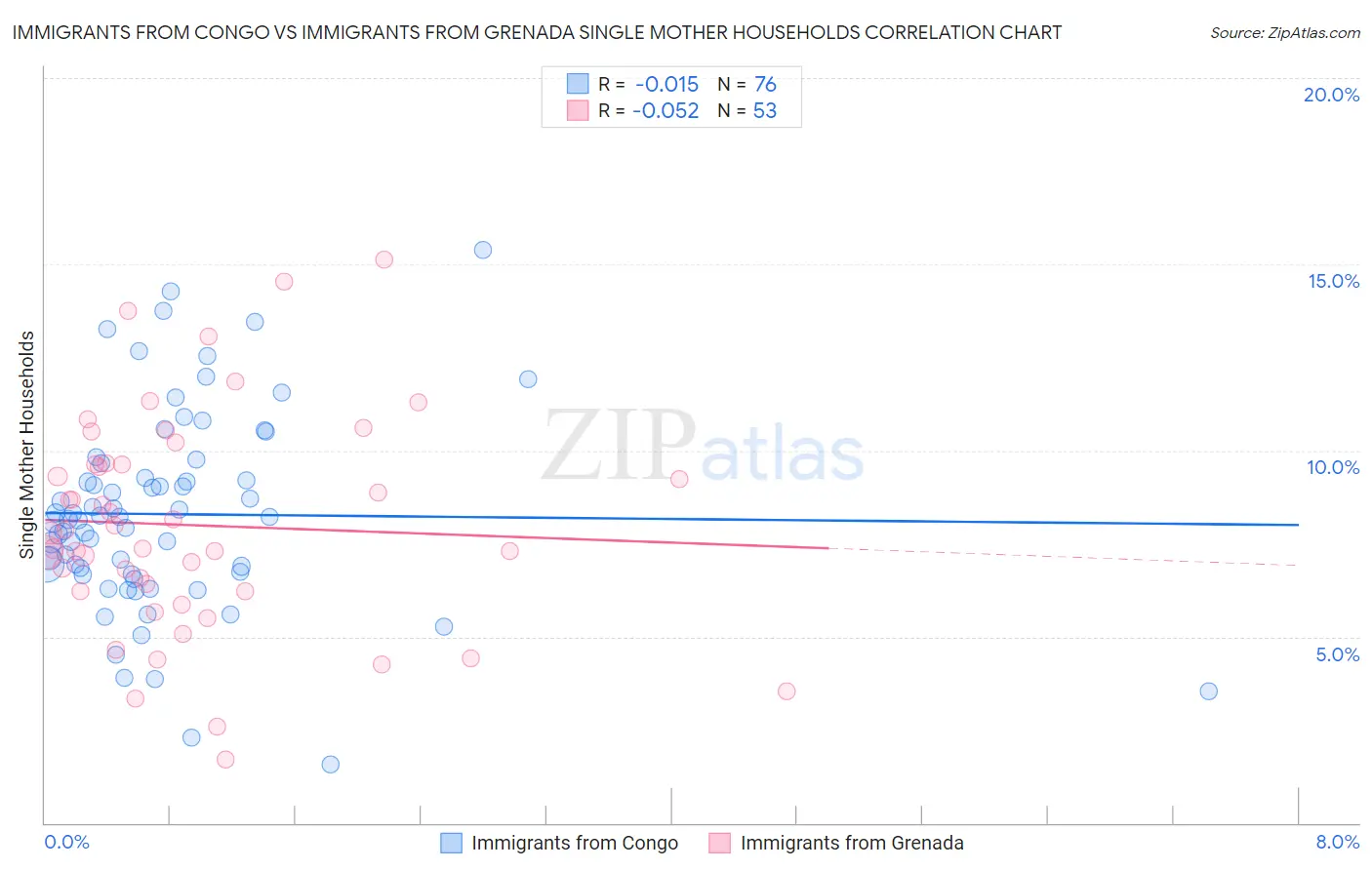 Immigrants from Congo vs Immigrants from Grenada Single Mother Households