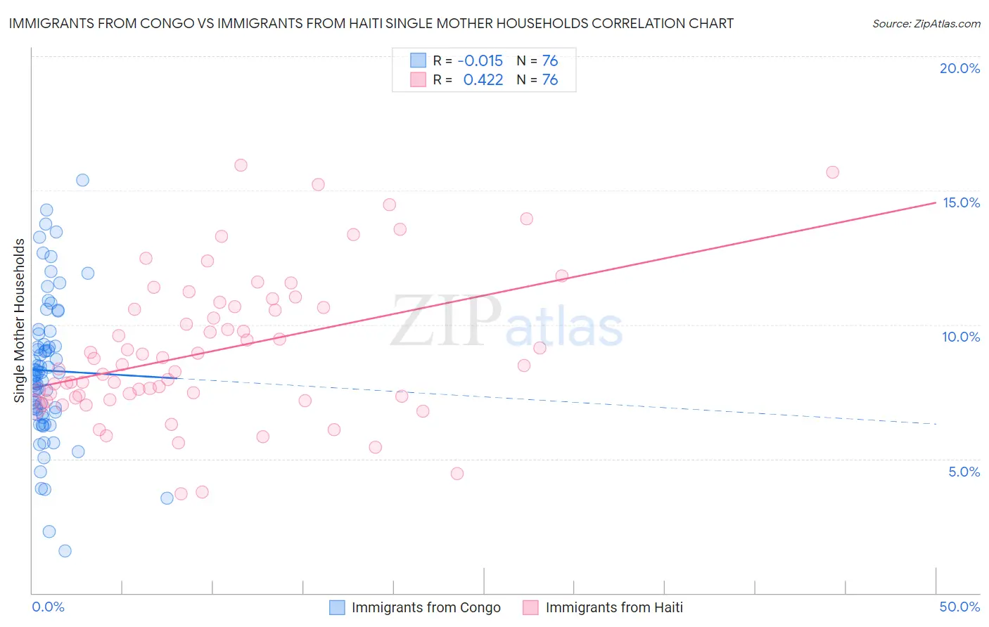 Immigrants from Congo vs Immigrants from Haiti Single Mother Households