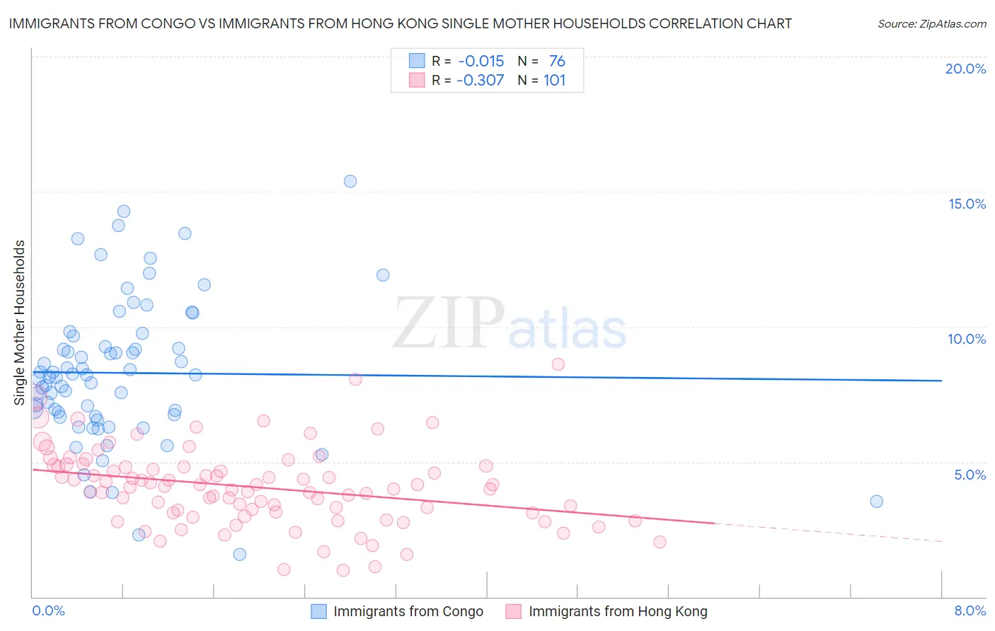 Immigrants from Congo vs Immigrants from Hong Kong Single Mother Households