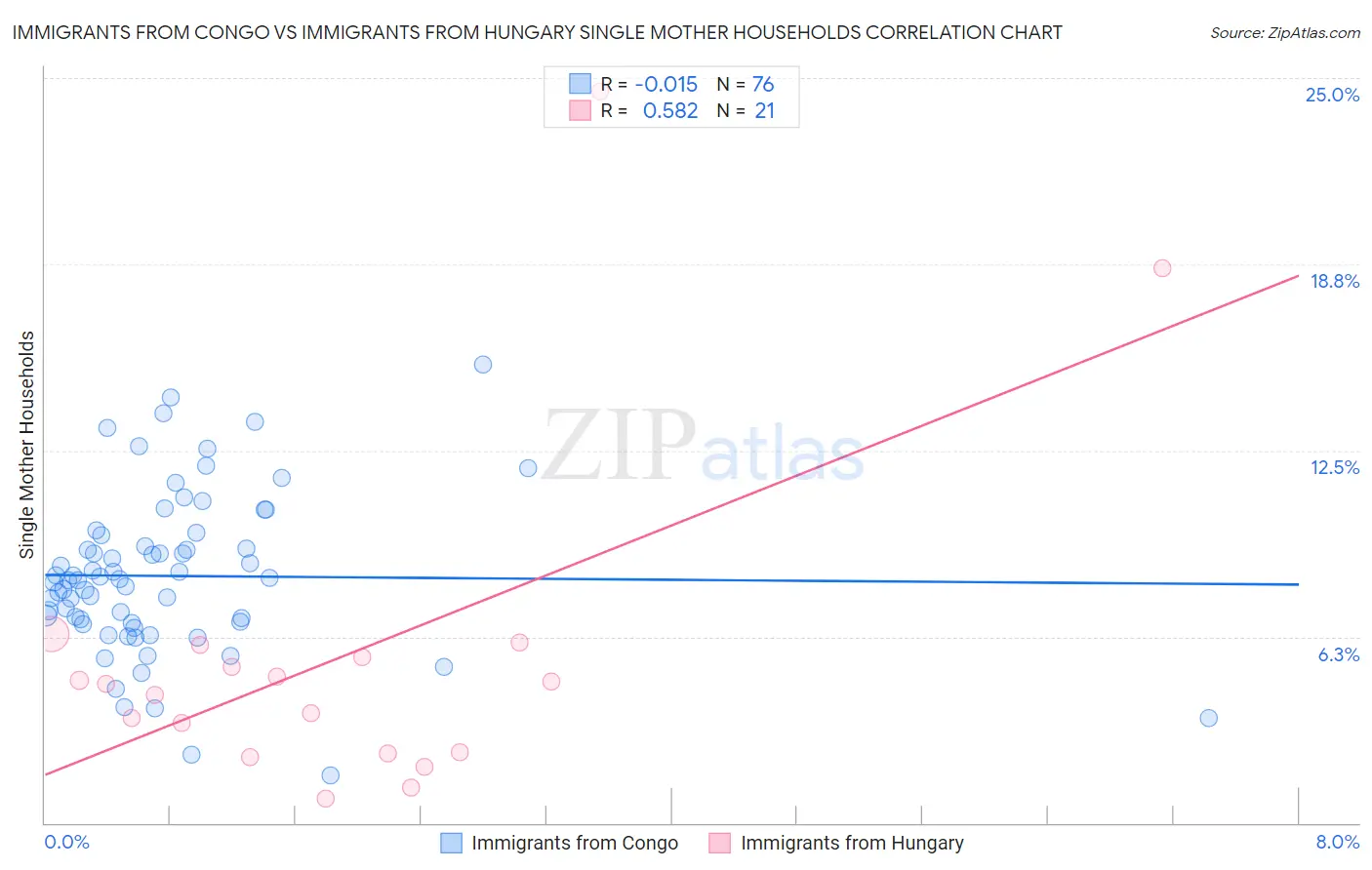 Immigrants from Congo vs Immigrants from Hungary Single Mother Households