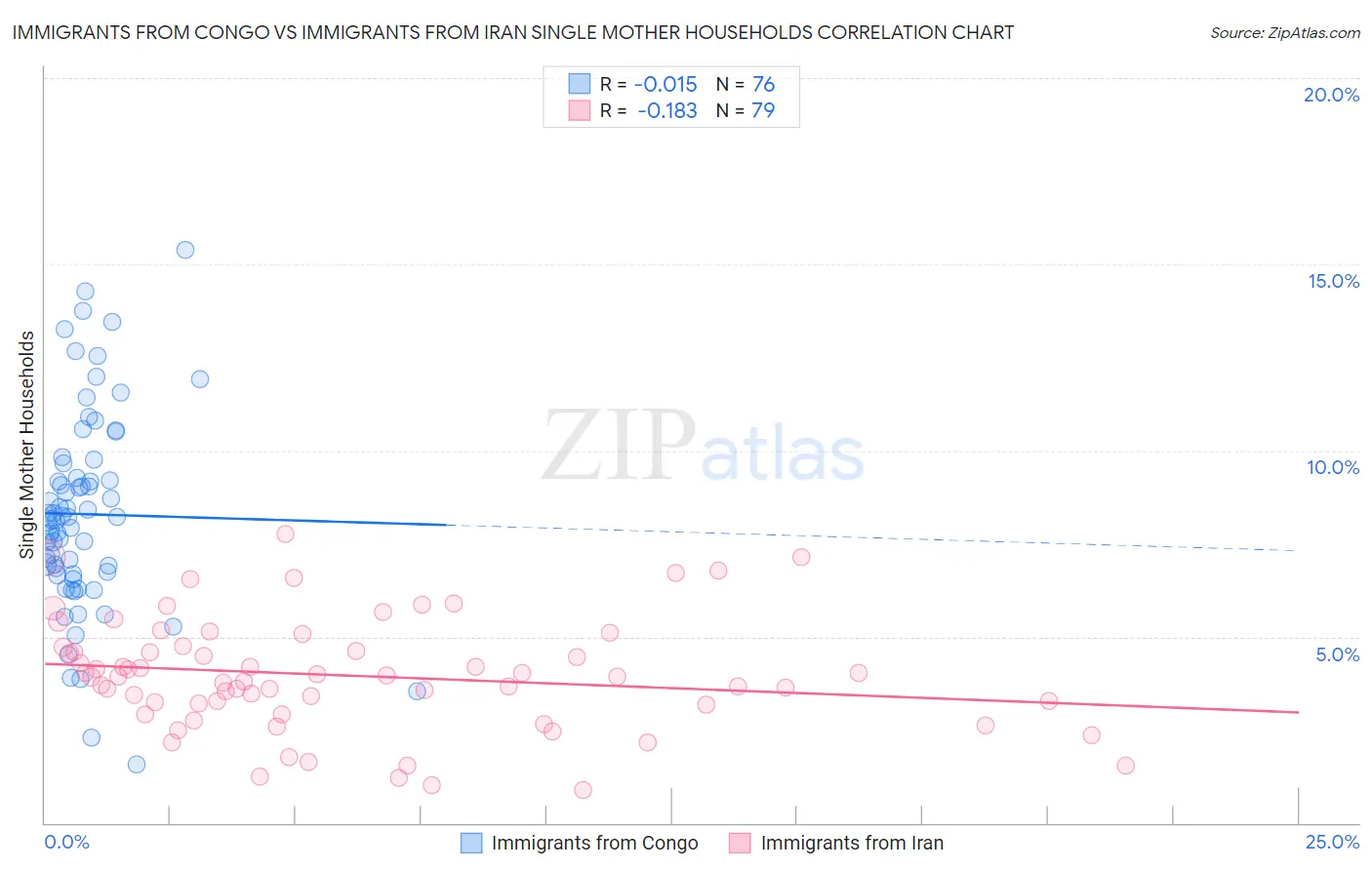 Immigrants from Congo vs Immigrants from Iran Single Mother Households