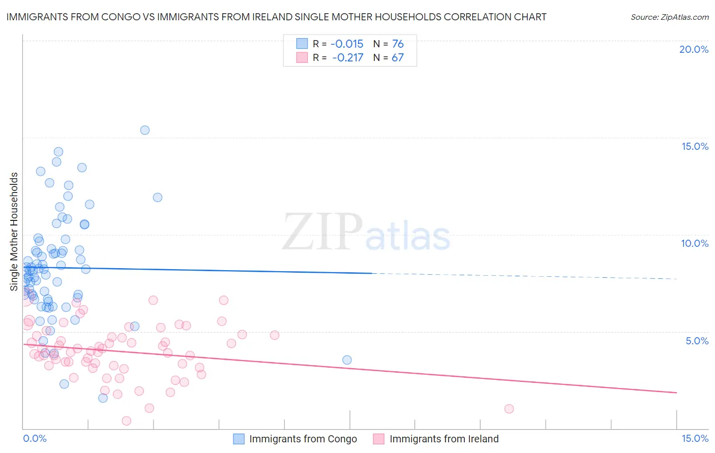 Immigrants from Congo vs Immigrants from Ireland Single Mother Households