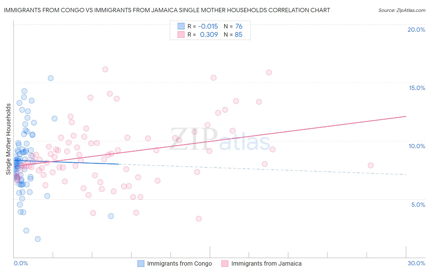 Immigrants from Congo vs Immigrants from Jamaica Single Mother Households