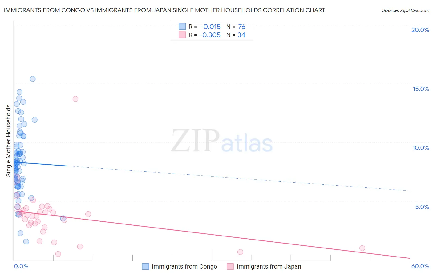 Immigrants from Congo vs Immigrants from Japan Single Mother Households