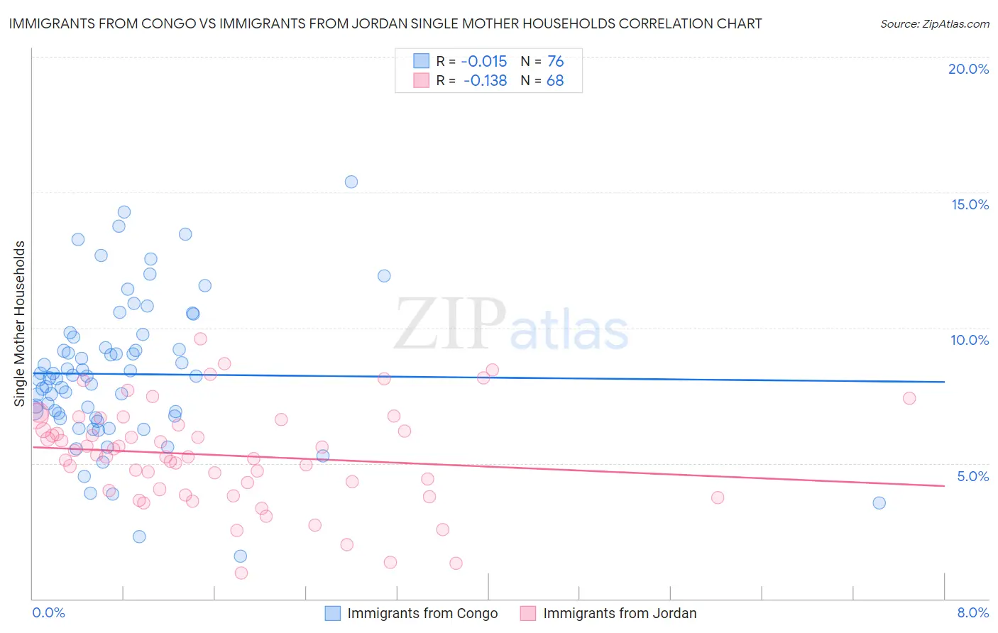Immigrants from Congo vs Immigrants from Jordan Single Mother Households