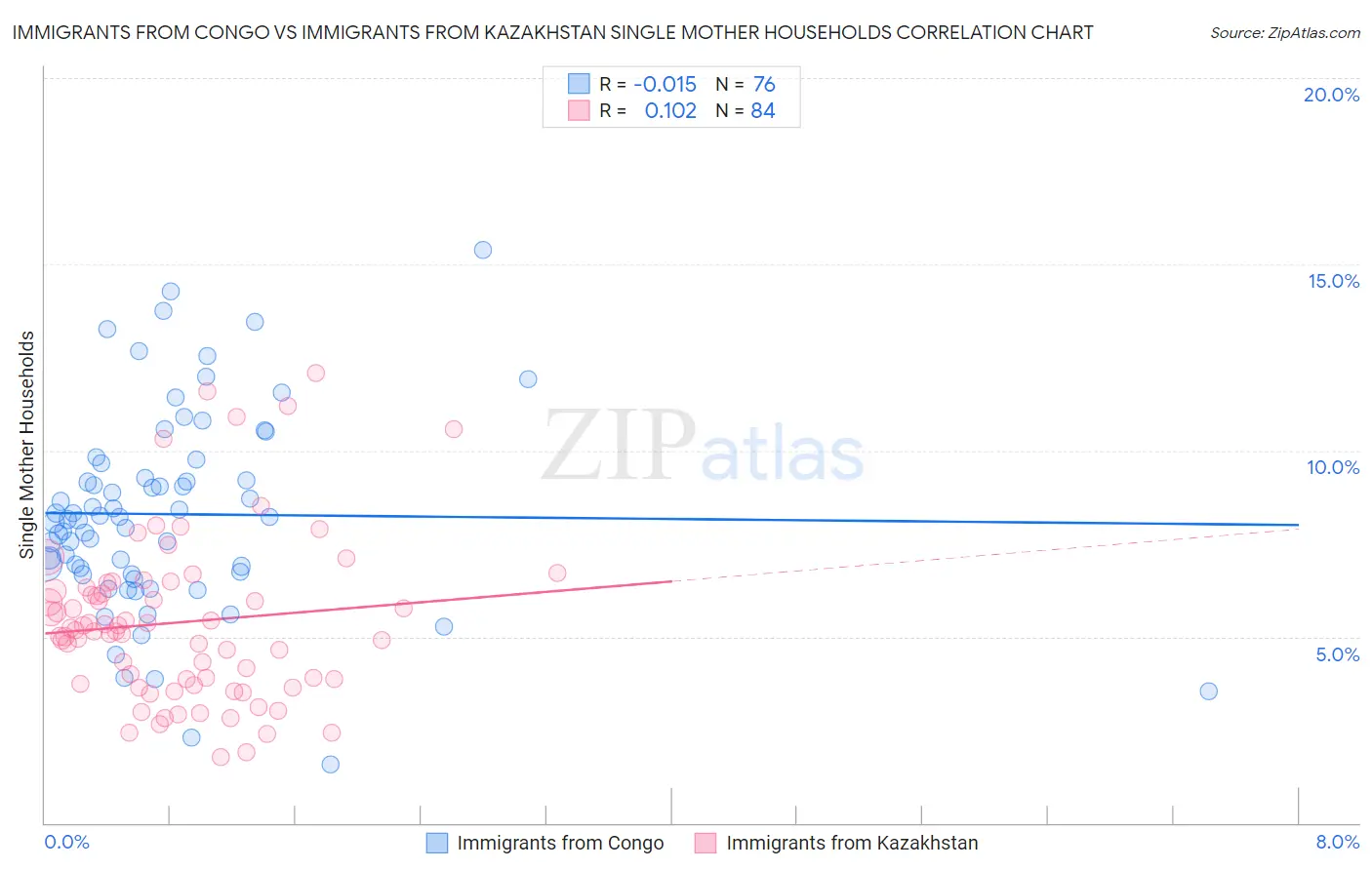Immigrants from Congo vs Immigrants from Kazakhstan Single Mother Households