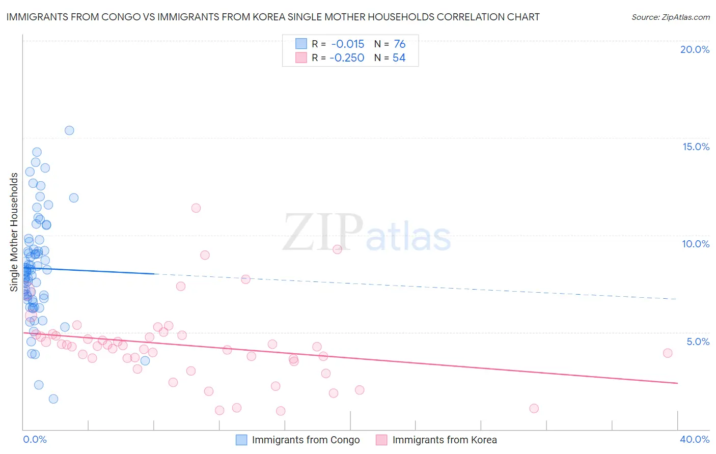 Immigrants from Congo vs Immigrants from Korea Single Mother Households