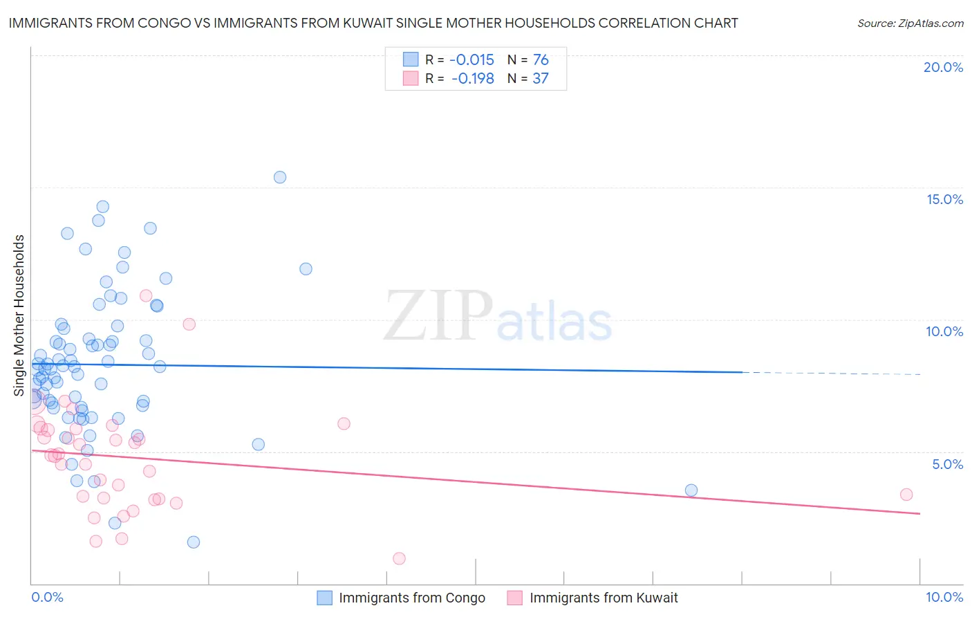 Immigrants from Congo vs Immigrants from Kuwait Single Mother Households