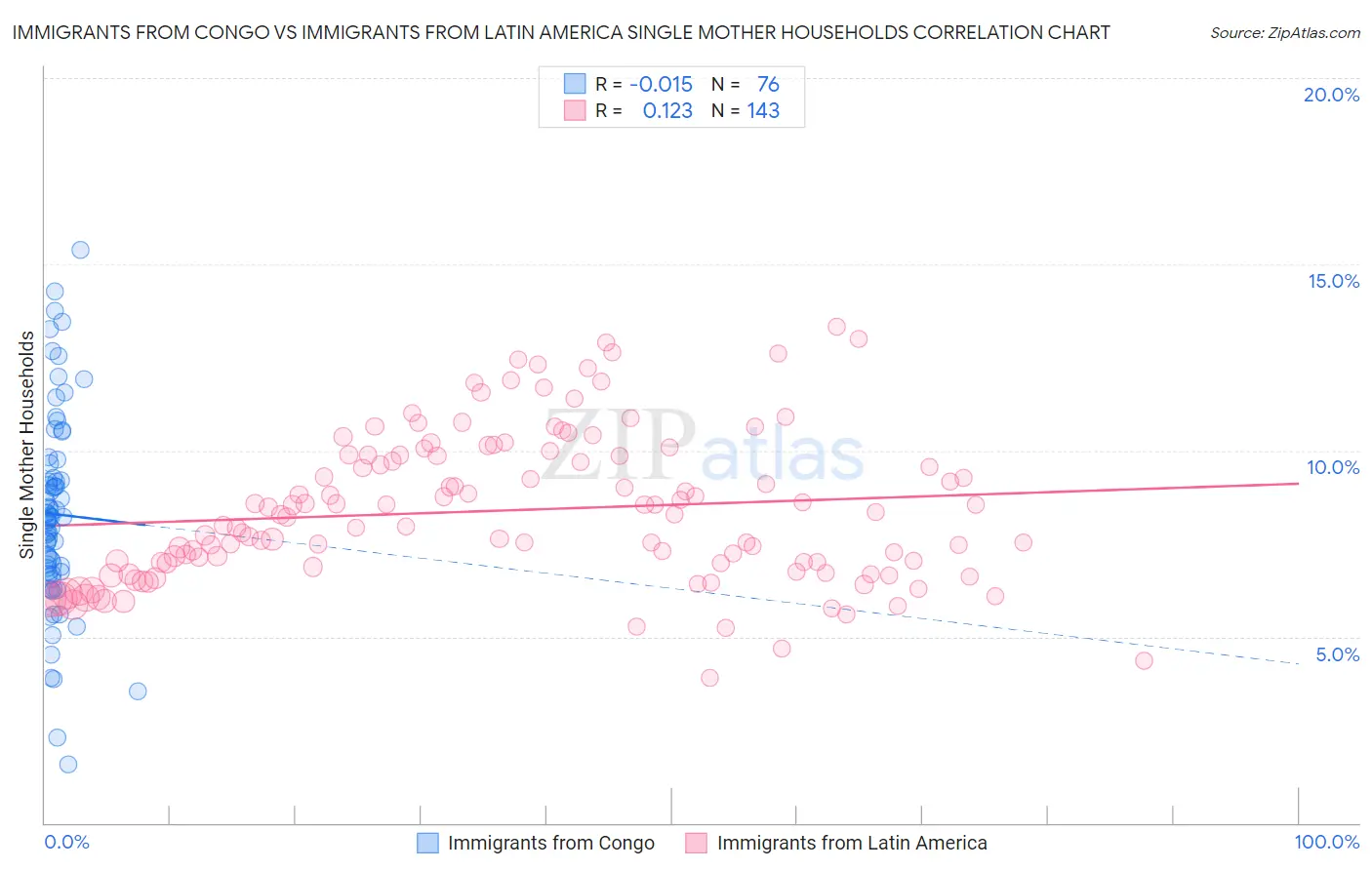 Immigrants from Congo vs Immigrants from Latin America Single Mother Households