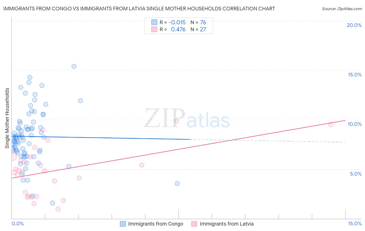 Immigrants from Congo vs Immigrants from Latvia Single Mother Households