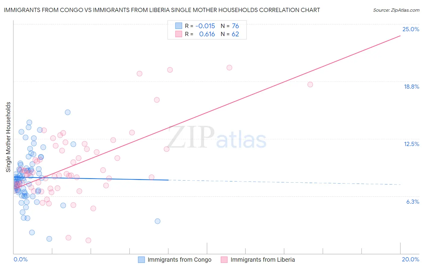 Immigrants from Congo vs Immigrants from Liberia Single Mother Households