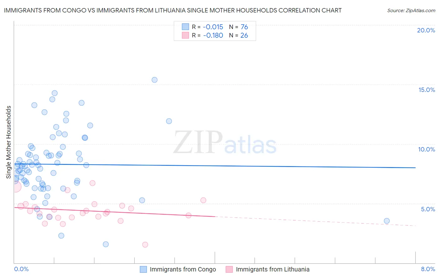 Immigrants from Congo vs Immigrants from Lithuania Single Mother Households