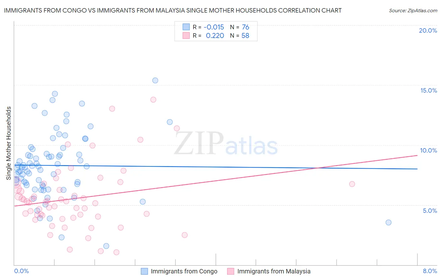 Immigrants from Congo vs Immigrants from Malaysia Single Mother Households