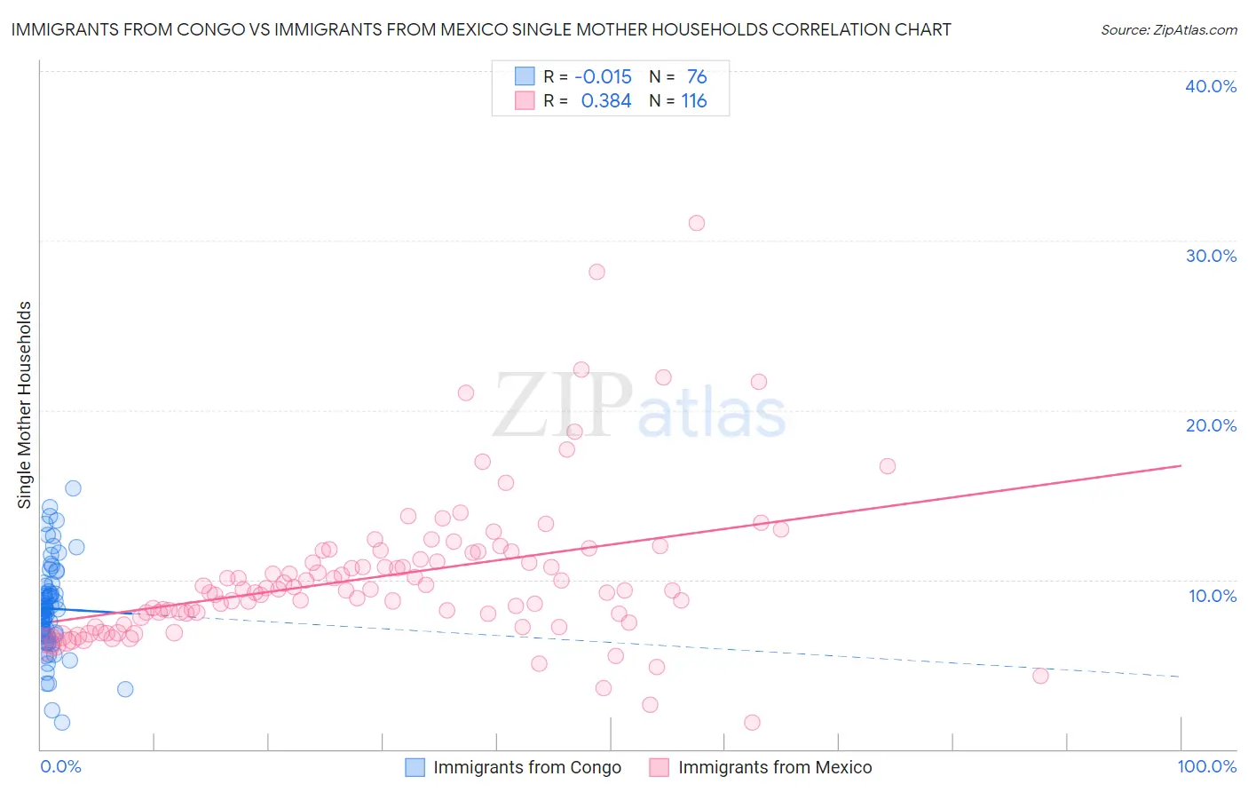 Immigrants from Congo vs Immigrants from Mexico Single Mother Households