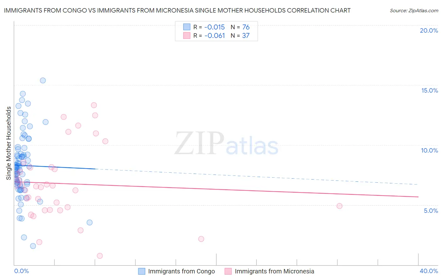 Immigrants from Congo vs Immigrants from Micronesia Single Mother Households