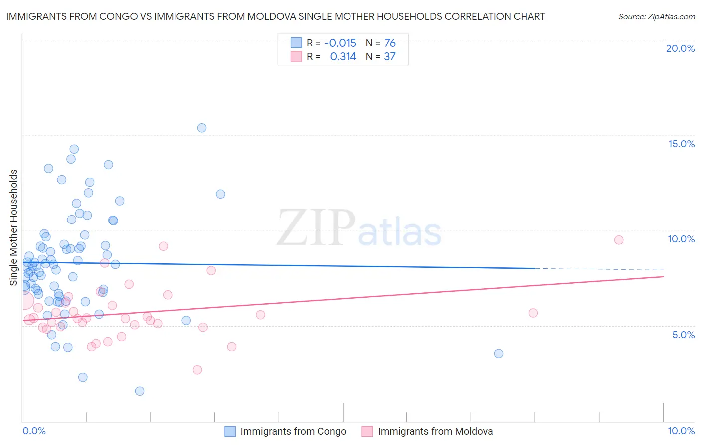 Immigrants from Congo vs Immigrants from Moldova Single Mother Households