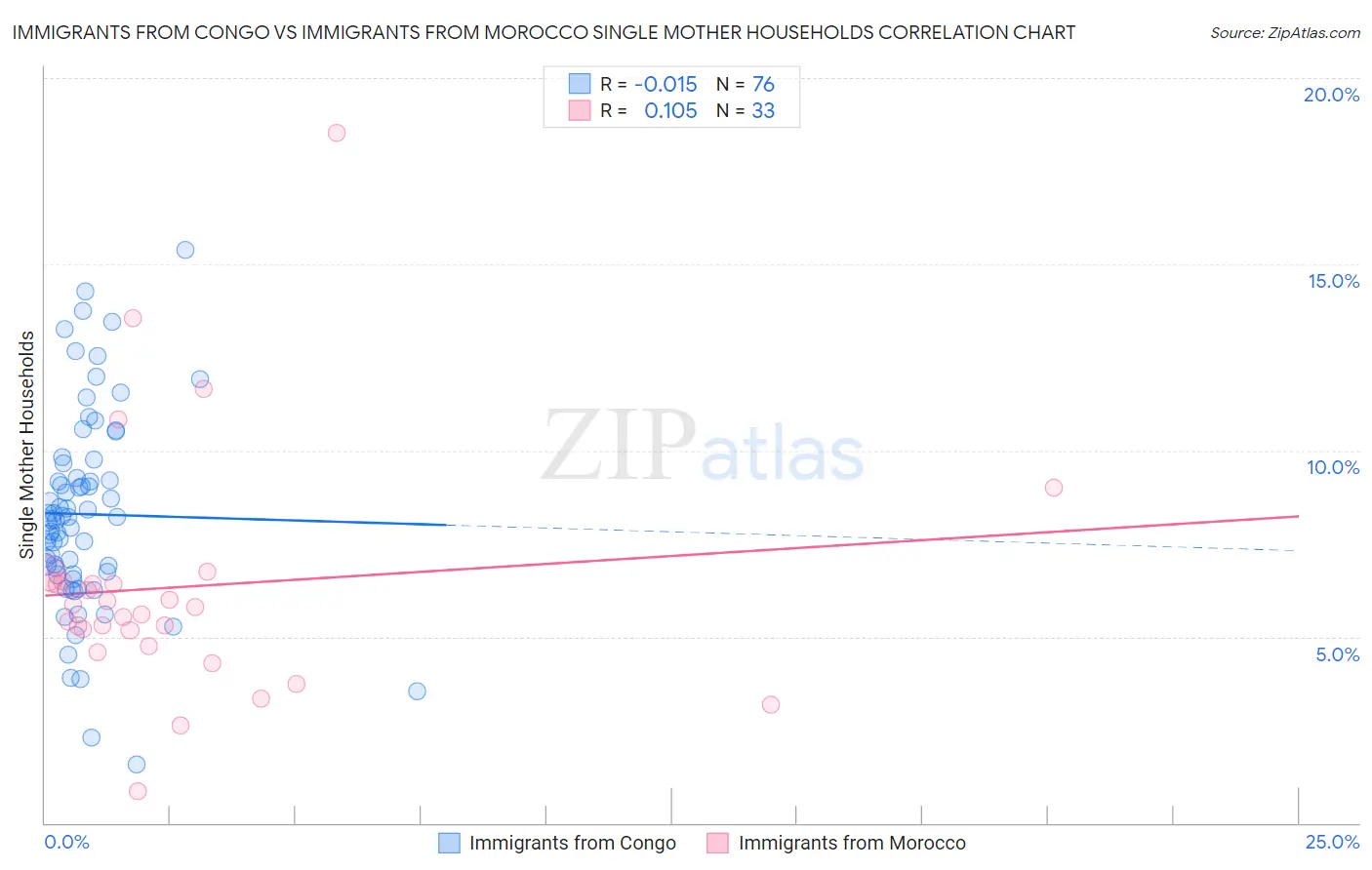 Immigrants from Congo vs Immigrants from Morocco Single Mother Households