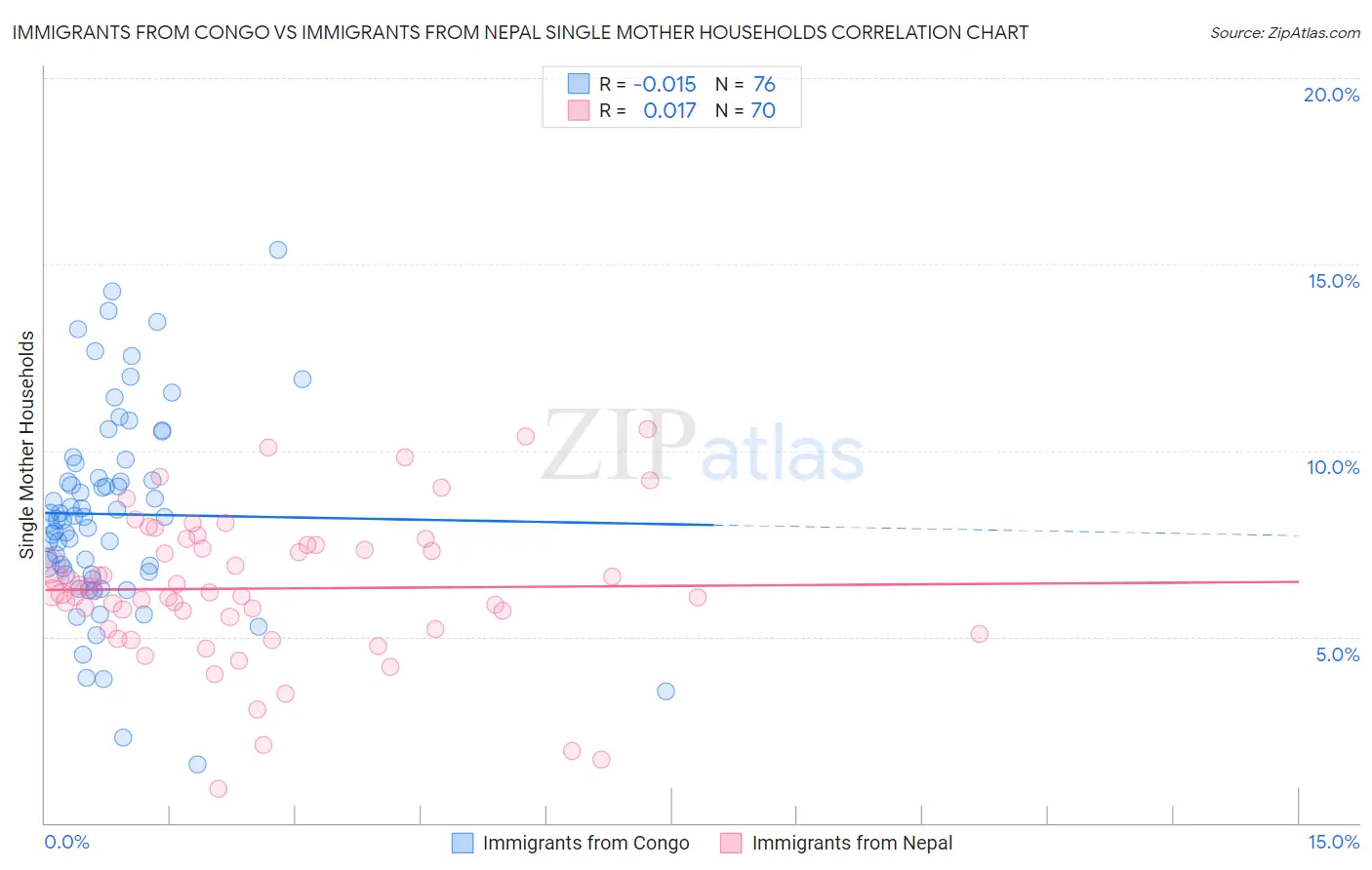 Immigrants from Congo vs Immigrants from Nepal Single Mother Households