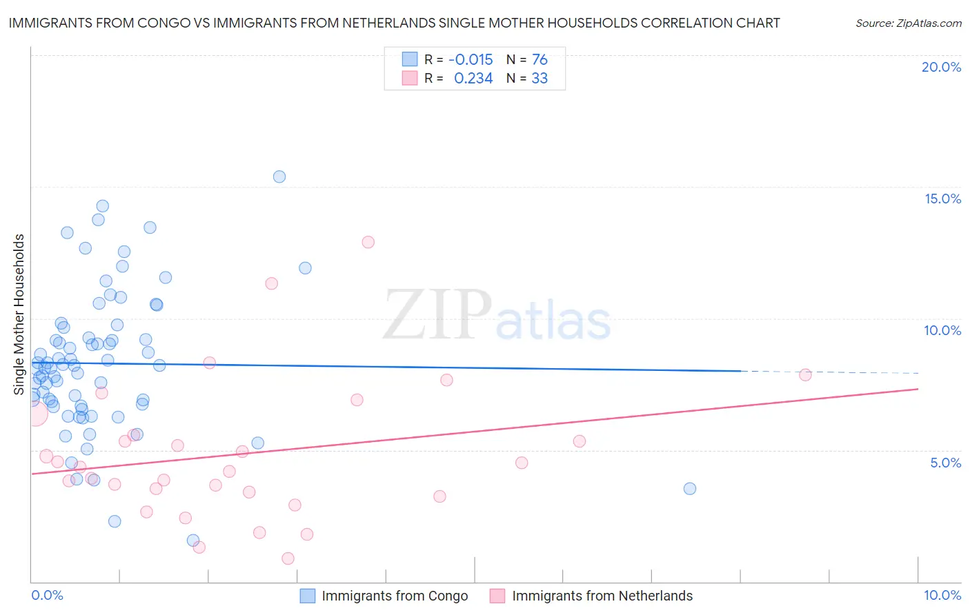 Immigrants from Congo vs Immigrants from Netherlands Single Mother Households