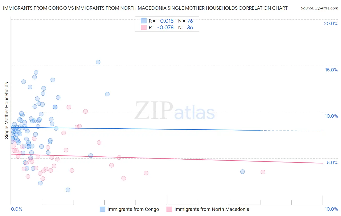 Immigrants from Congo vs Immigrants from North Macedonia Single Mother Households